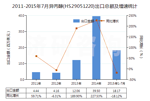 2011-2015年7月異丙醇(HS29051220)出口總額及增速統(tǒng)計